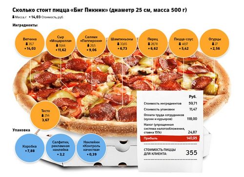 Франшиза Додо Пицца: цена, отзывы