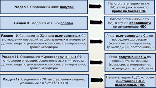 Заполнение декларации по НДС: пошаговая инструкция